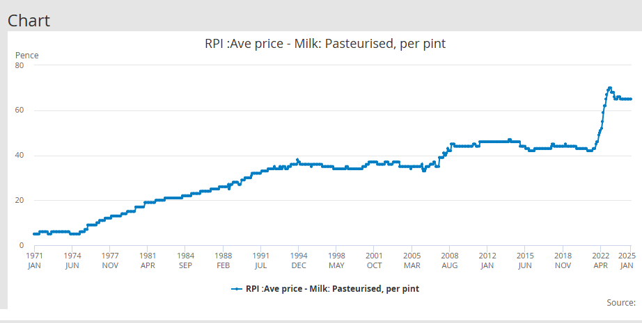Milk prices since 1970